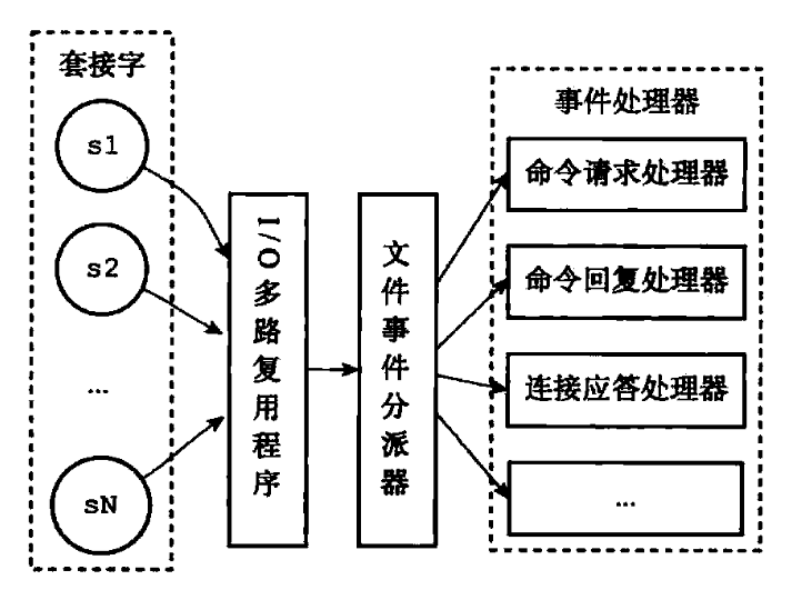 Redis事件处理器