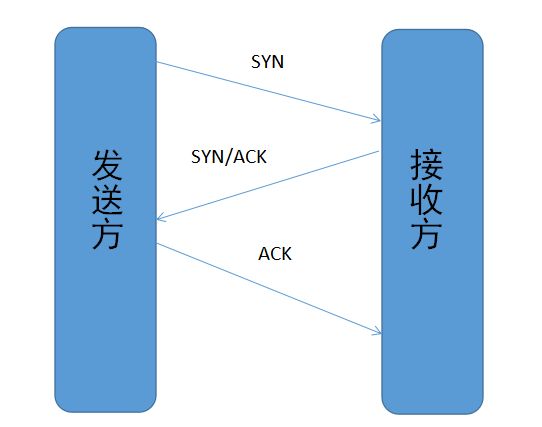 三次握手2