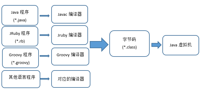 不同语言被不同编译器编译后运行在Java虚拟机上