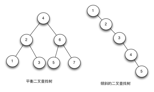 二叉查找树退化成线性