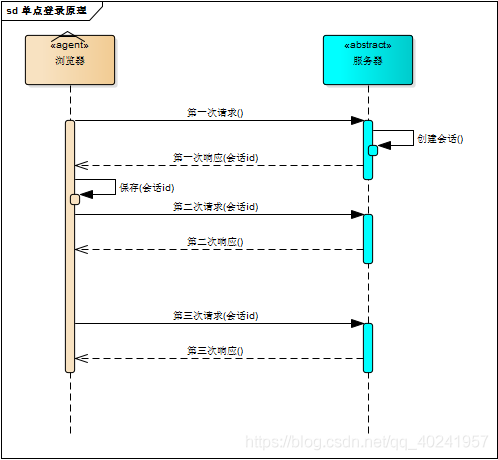 会话机制