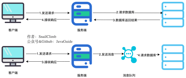 使用消息队列服务器