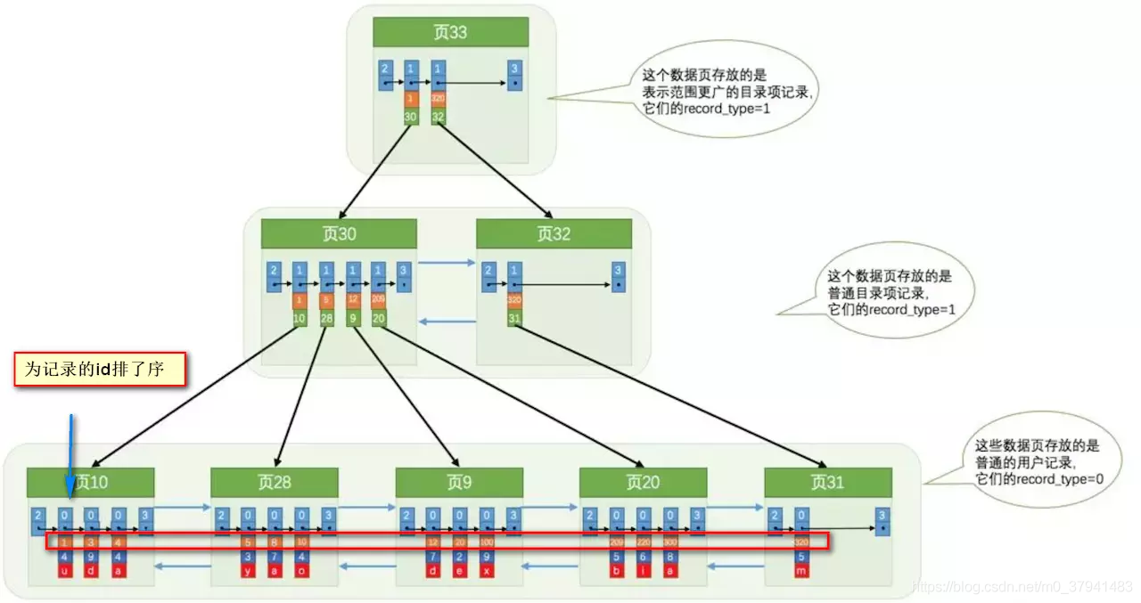 使用索引后