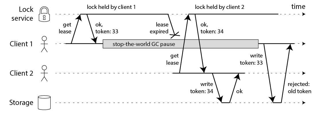 使用Fencing解决锁不安全问题