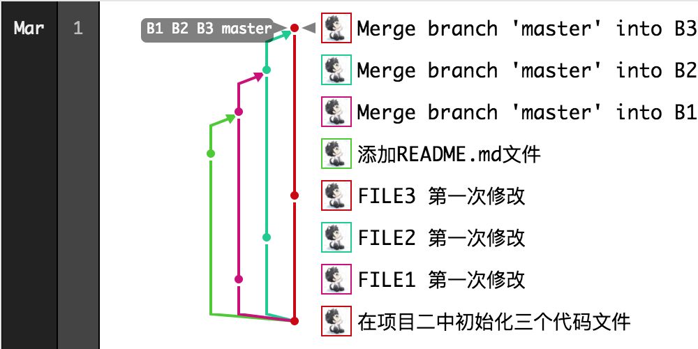 使用 merge