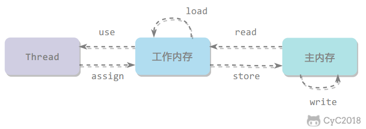 内存交互操作