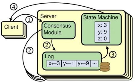 分布式算法—复制状态机