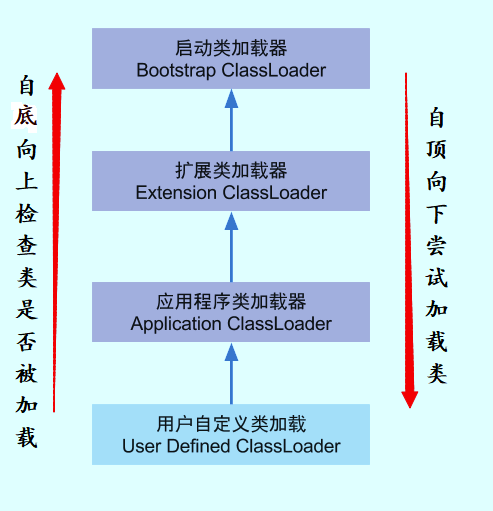 双亲委派模型