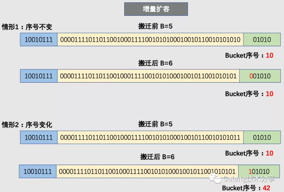 增量扩容bucket序列号