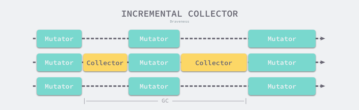 增量收集器