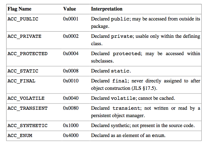 字段access_flags的取值