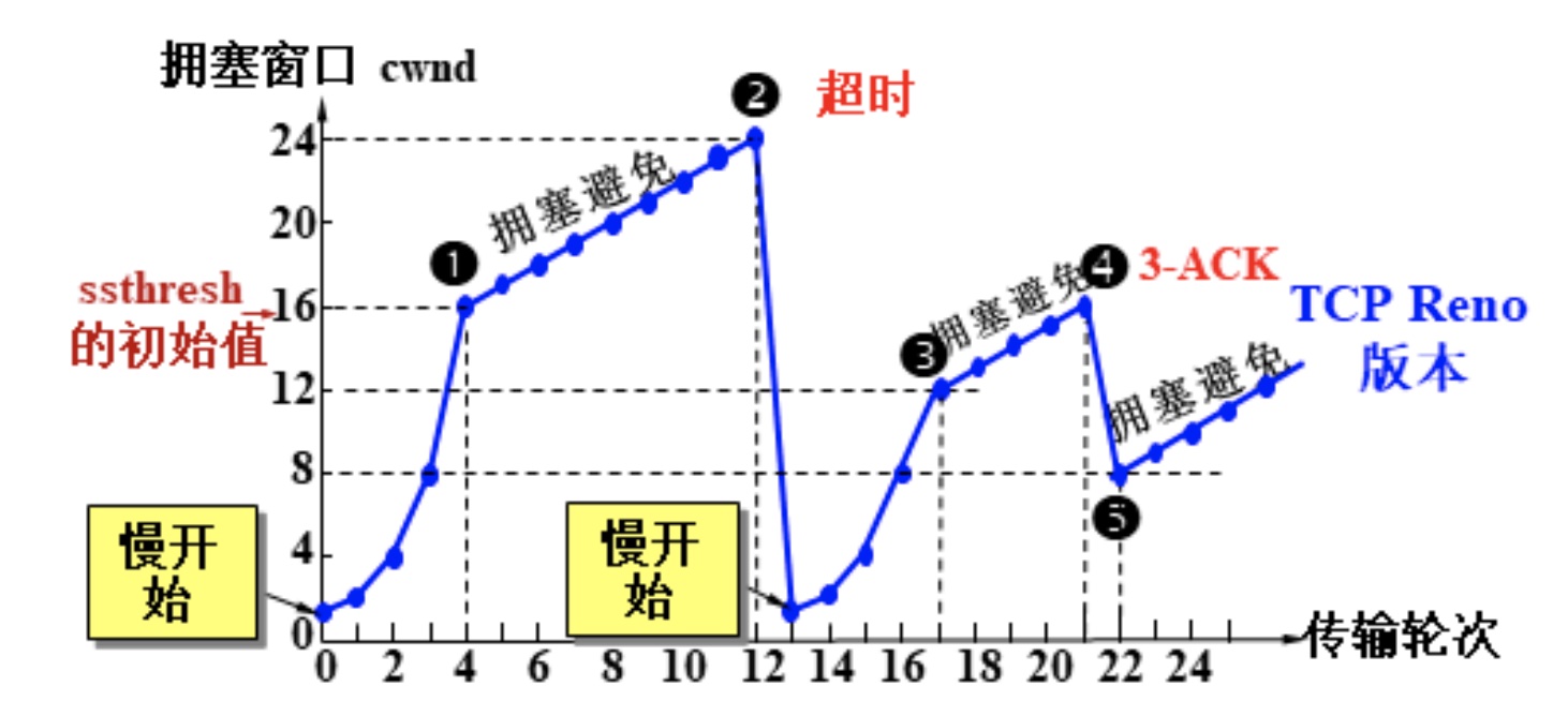 慢开始与拥塞避免算法