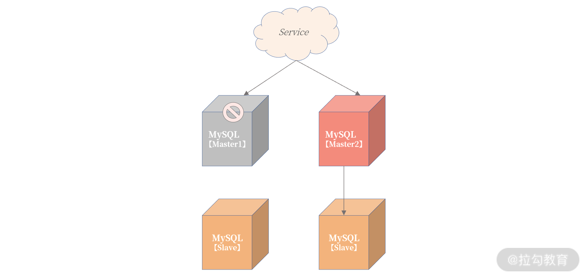 拉勾网基于业务层的数据库高可用架构