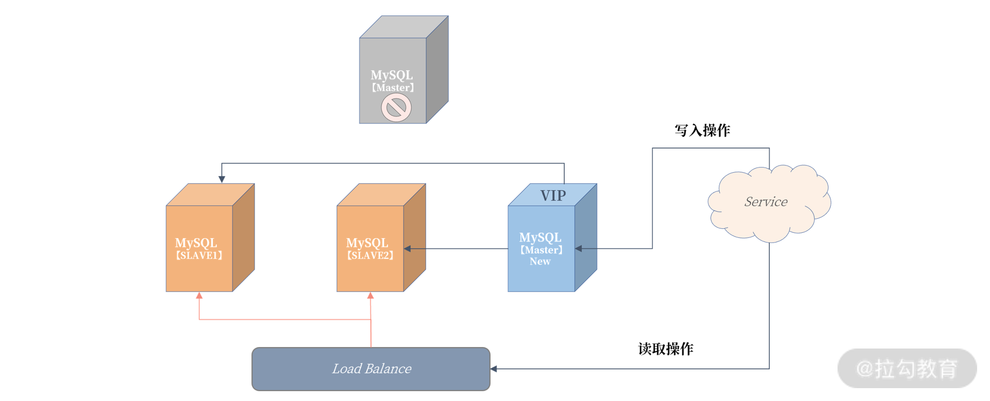 拉勾网基于数据层的数据库高可用架构