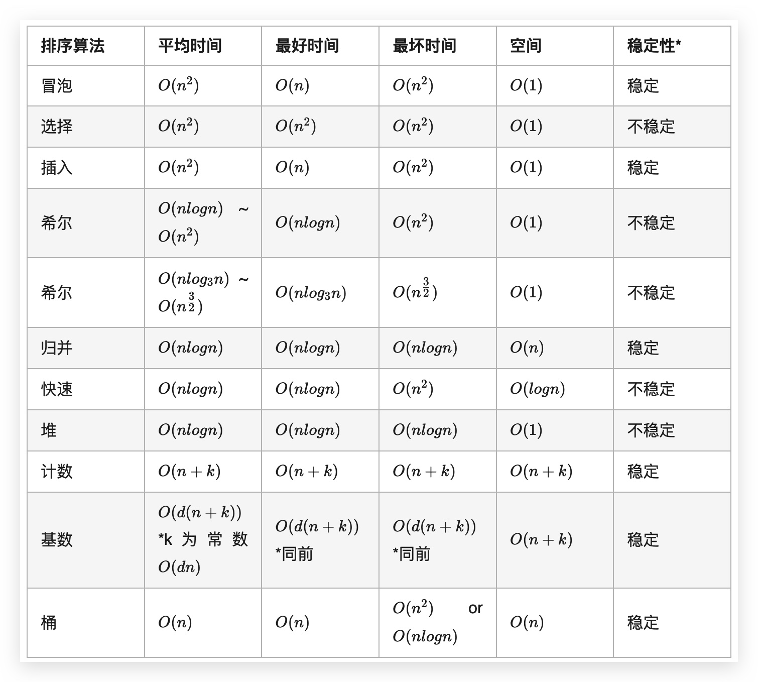 排序算法比较