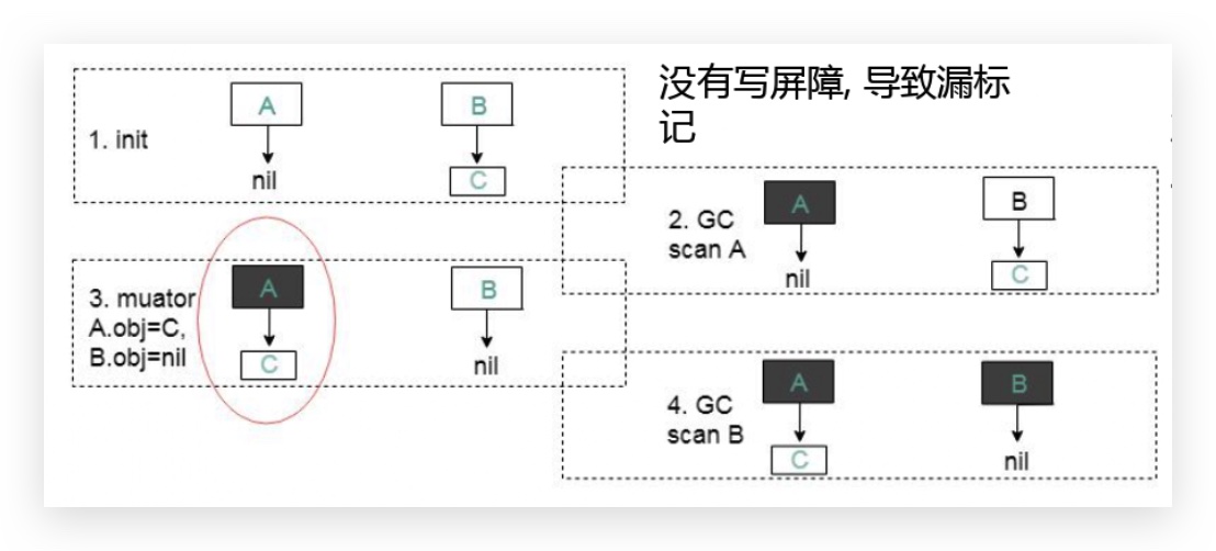 没有写屏障漏标记示例