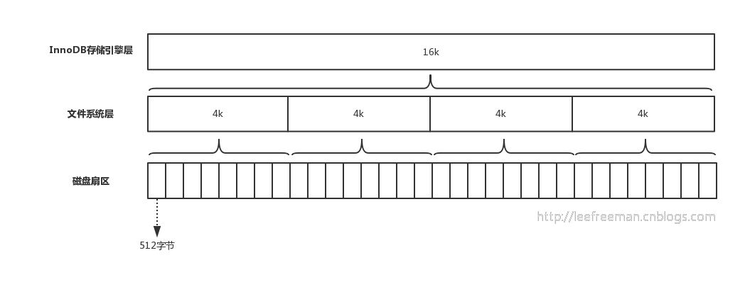 磁盘扇区、文件系统、InnoDB存储引擎各自的最小存储单元