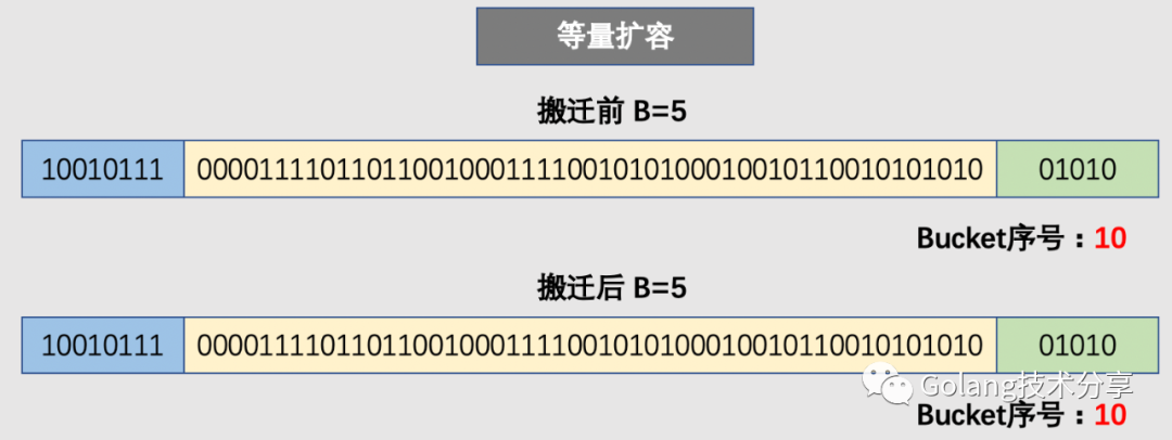 等量扩容bucket序列号