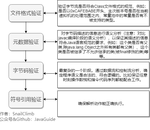 类加载过程验证