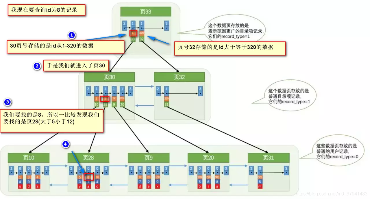 索引查找