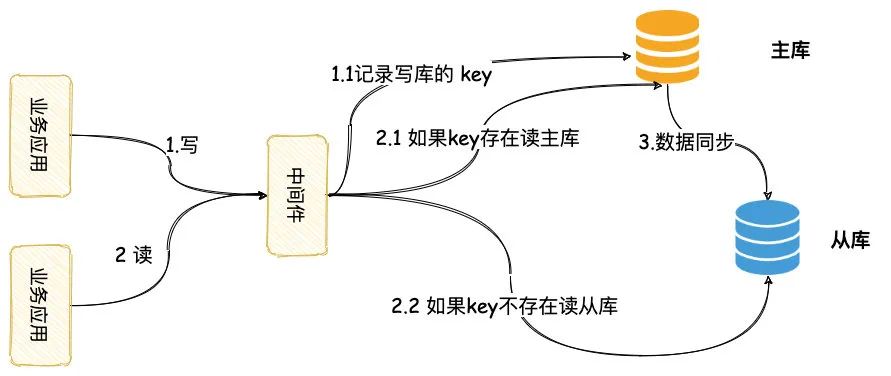 中间件路由选择