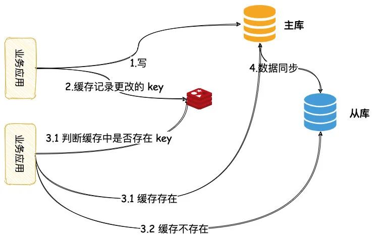 通过缓存路由