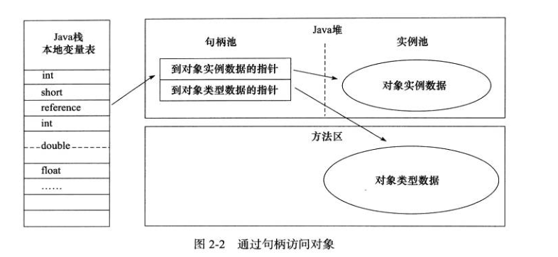 通过句柄访问对象