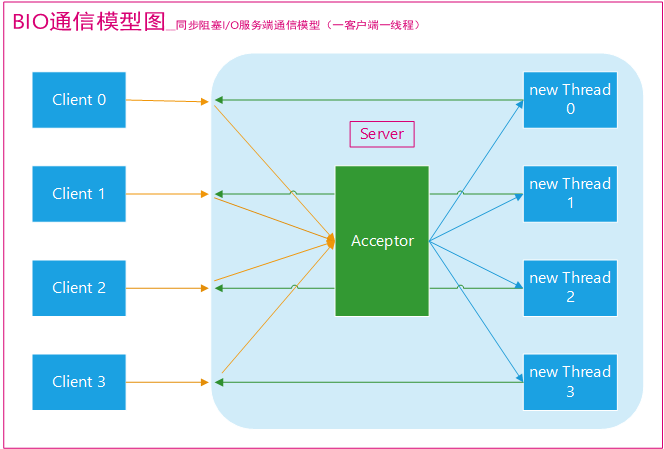 BIO通信模型