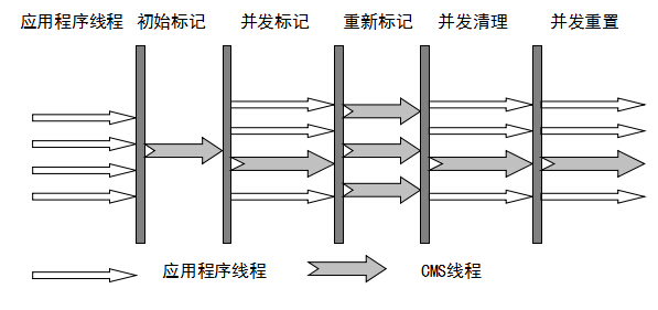 CMS收集器