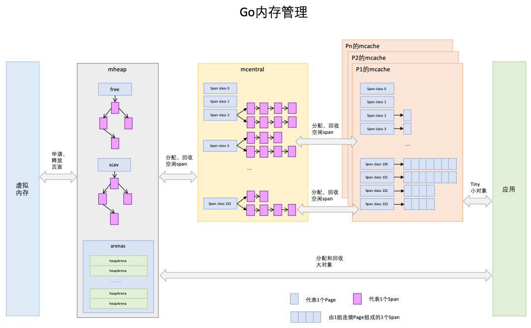 Go内存管理原理图