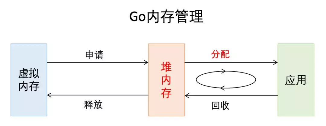 Go内存管理