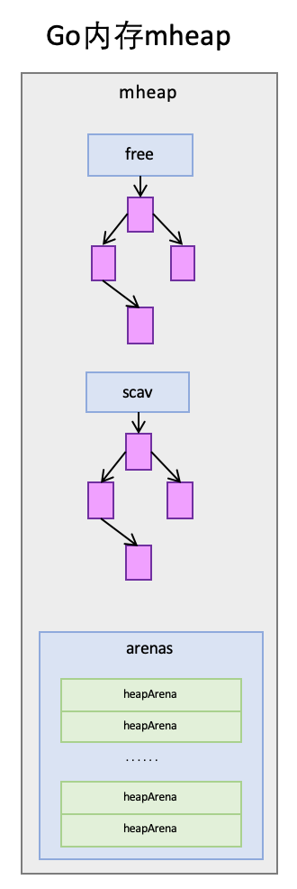 Go内存mheap