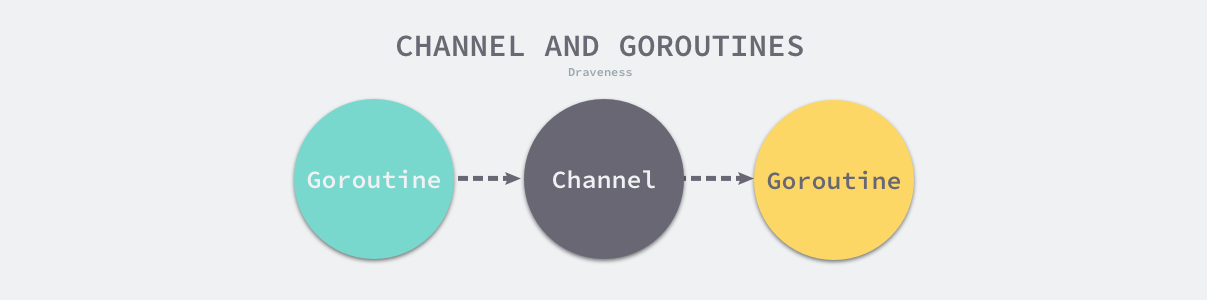 Goroutine 使用 Channel 传递数据