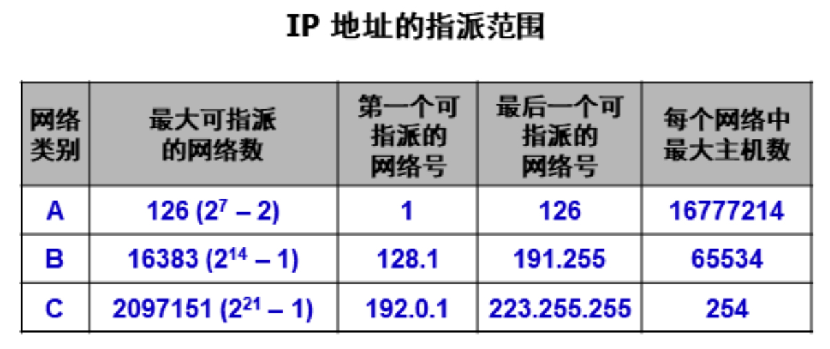 IP 地址的指派范围