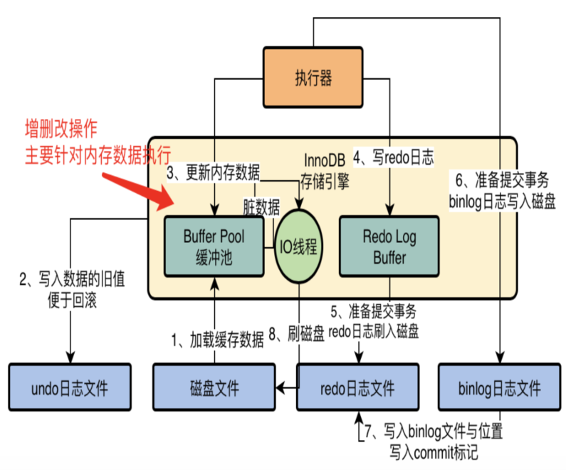 InnoDB缓冲池