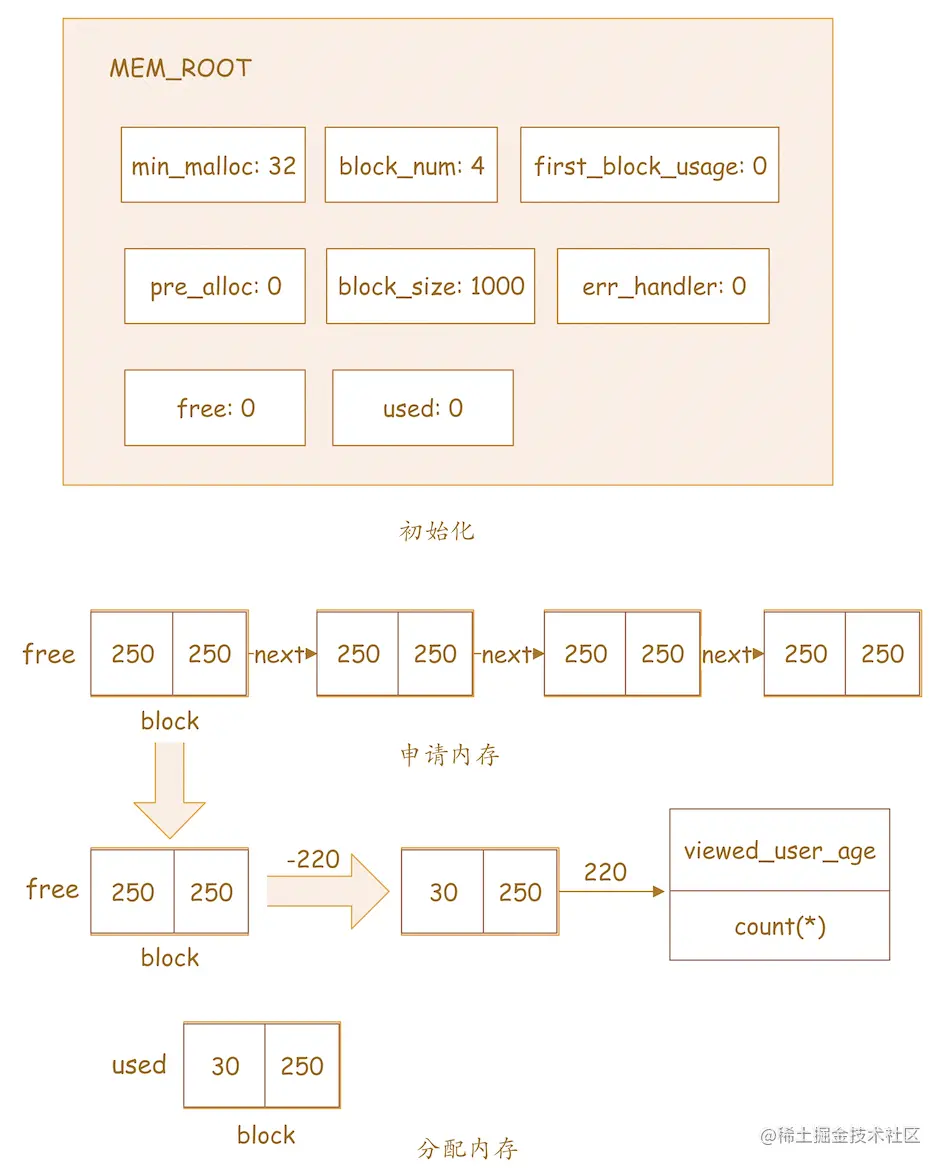 MEM_ROOT 分配