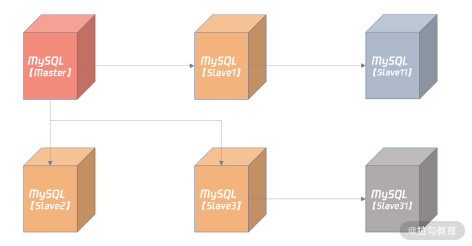 MySQL级联拓扑结构