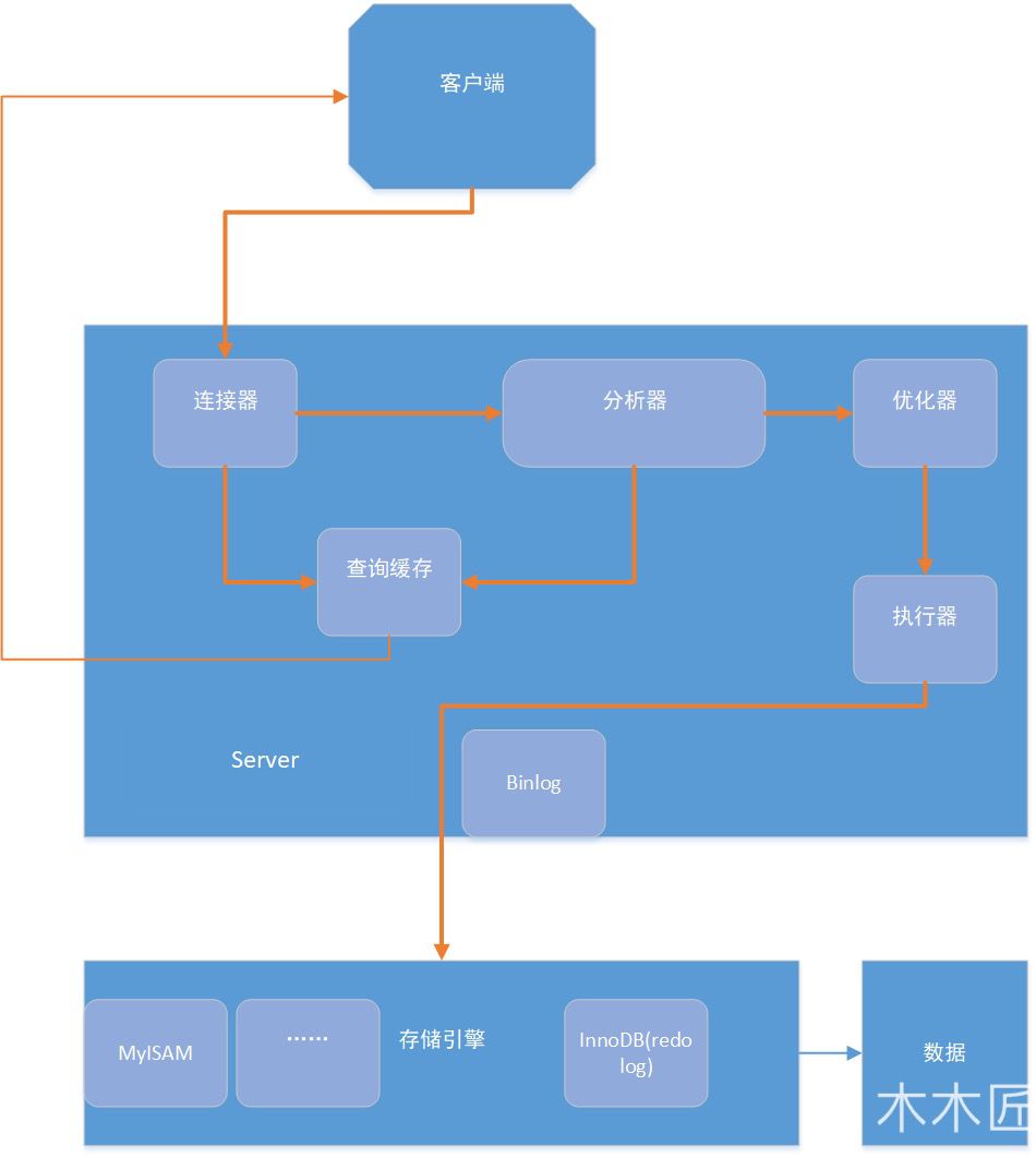 MySQL组件