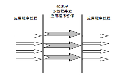 Parallel Scavenge收集器