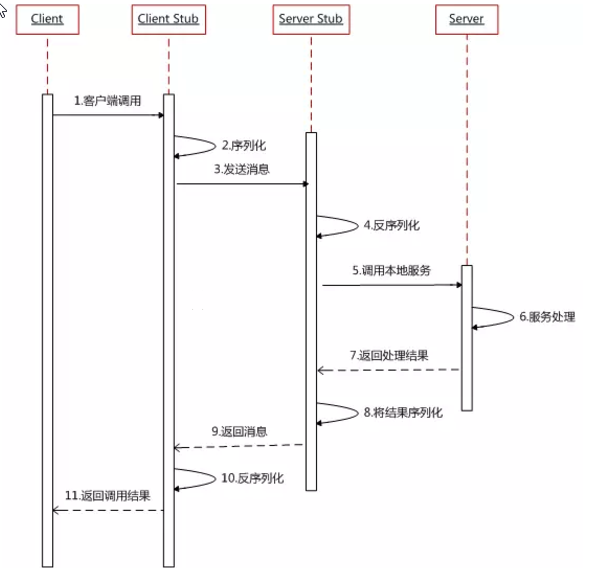 RPC时序图