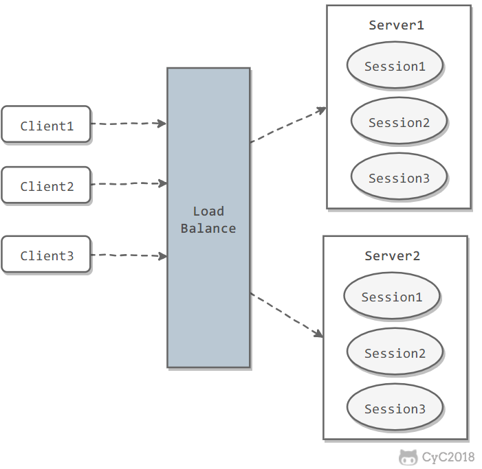 Session Replication