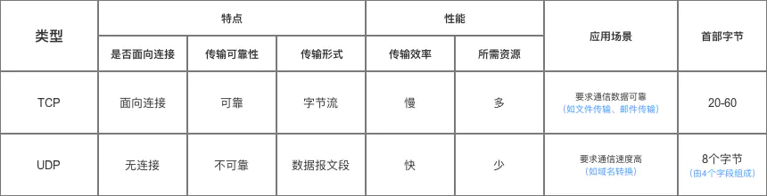 TCP，UDP协议区别