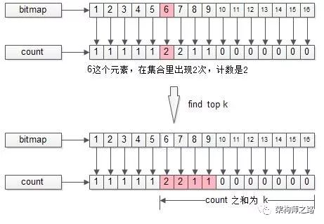 bitmap求topK_2