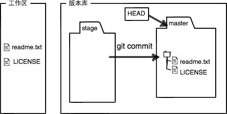 commit 后的暂存区