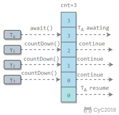 CountDownLatch