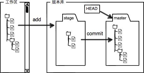 git 版本库