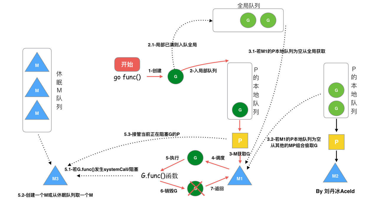 go func() 调度流程