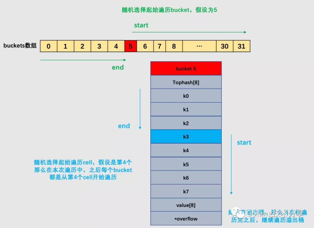 go map的遍历