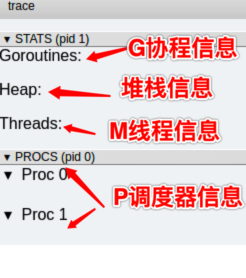 go tool trace 信息注解