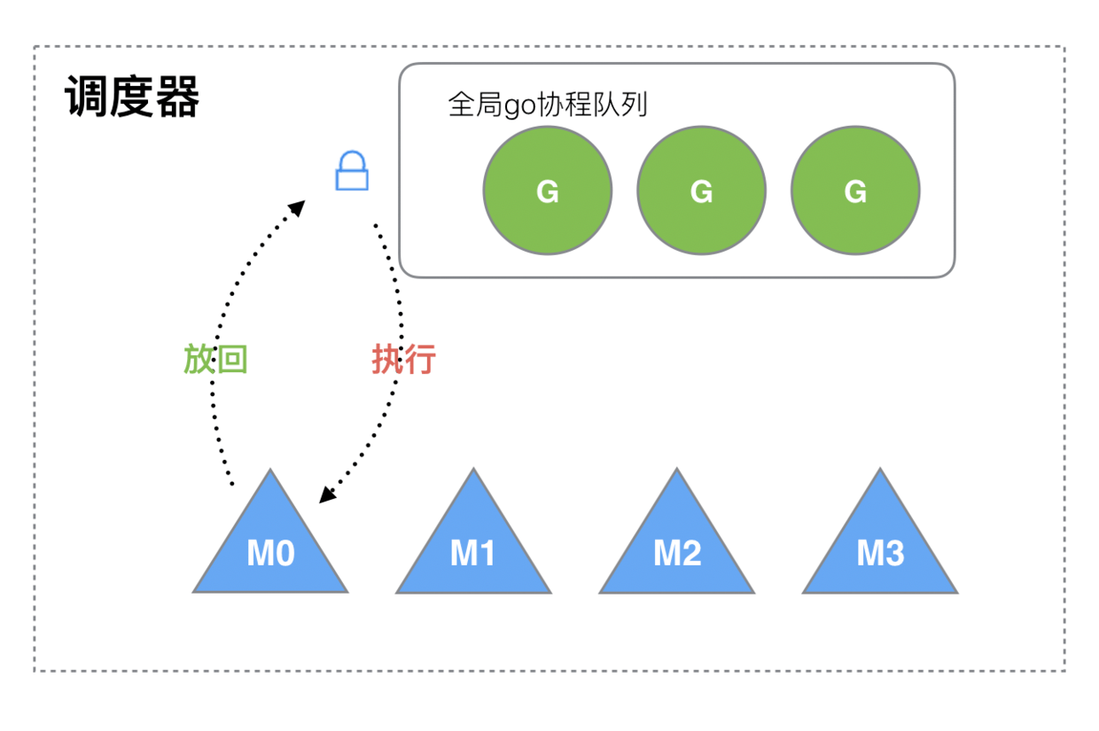 G-M模型